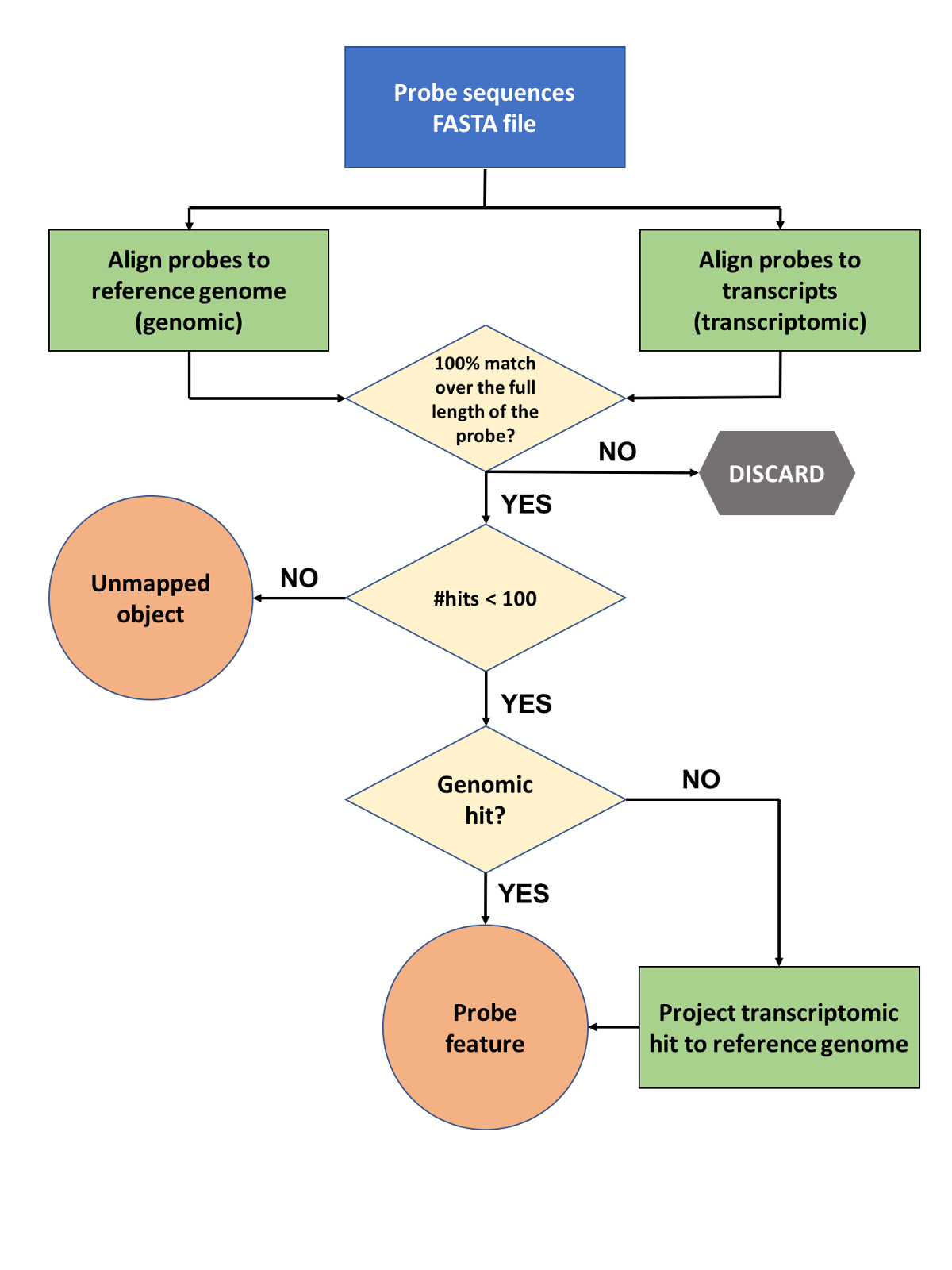 Probe mapping pipeline first phase