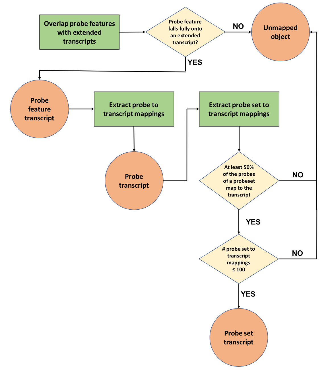 Probe mapping pipeline second phase